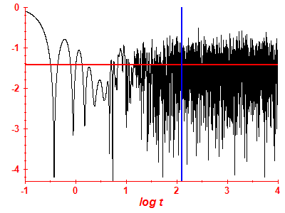 Survival probability log